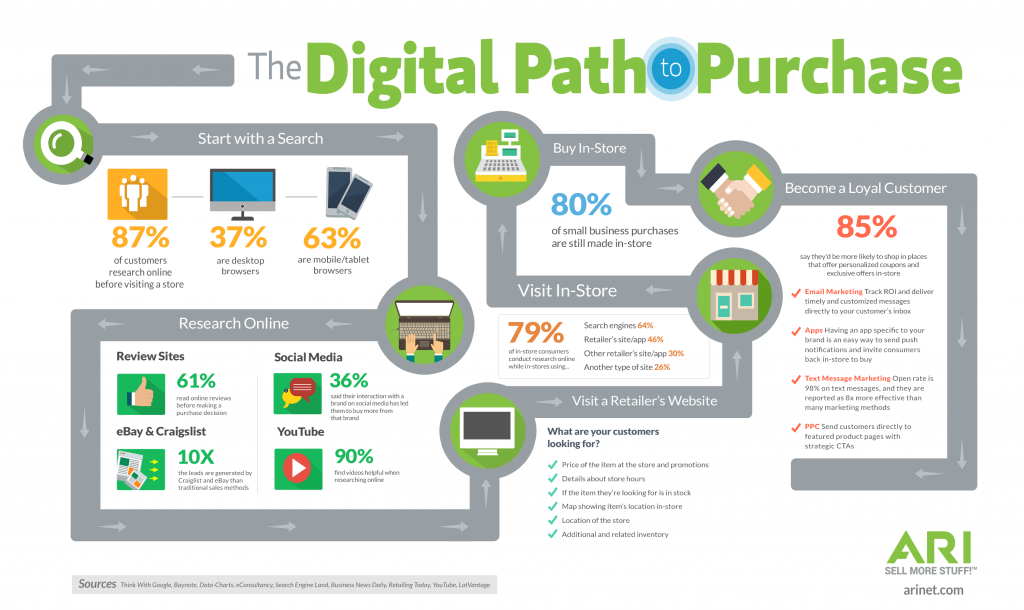 digitalpathtopurchasediagram Advance Ohio