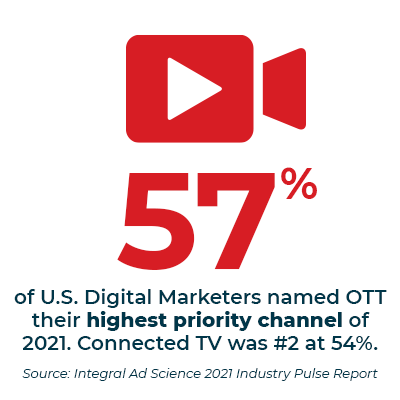 57% of U.S. Digital Marketers named OTT their highest priority channel of 2021. Connected TV was #2 at 54%. Source: Integral Ad Science 2021 Industry Pulse Report