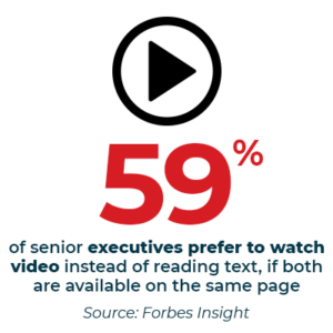 59% of senior executives prefer to watch video instead of reading text, if both are available on the same page. Source: Forbes Insight