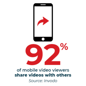 92% of mobile video viewers share videos with others. Source: Invodo