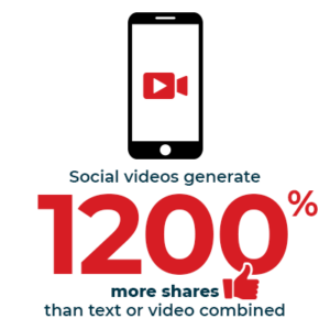 Social videos generate 1200% more shares than text or video combined